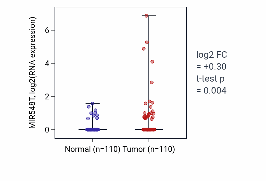 Tumor-vs-normal expression box plot for MIR548T in BRCA.
