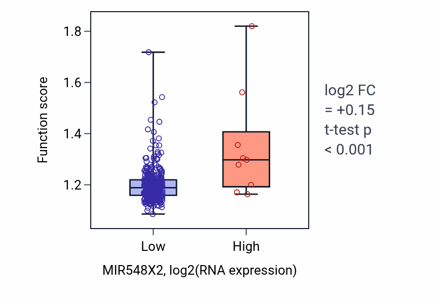 Box plot of Protein targeting to membrane in MIR548X2-low vs MIR548X2-high samples in STAD.