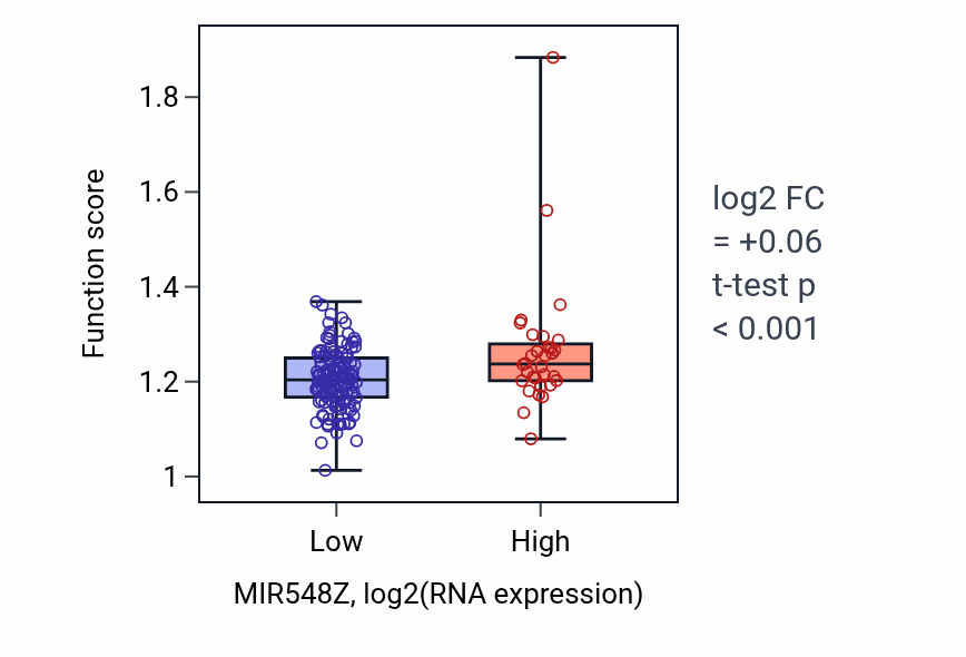 Box plot of Mitotic DNA replication in MIR548Z-low vs MIR548Z-high samples in ESCA.