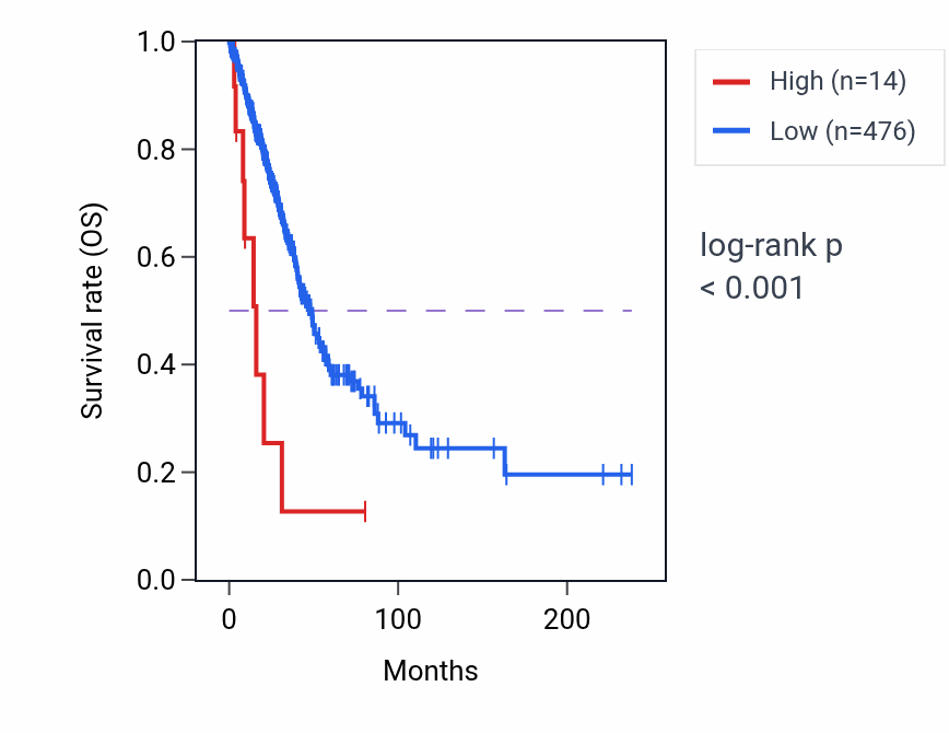 Kaplan&ndash;Meier survival curve for MIR548Z RNA expression in COAD: high vs low expression groups.