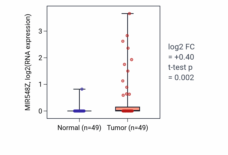 Tumor-vs-normal expression box plot for MIR548Z in LUSC.