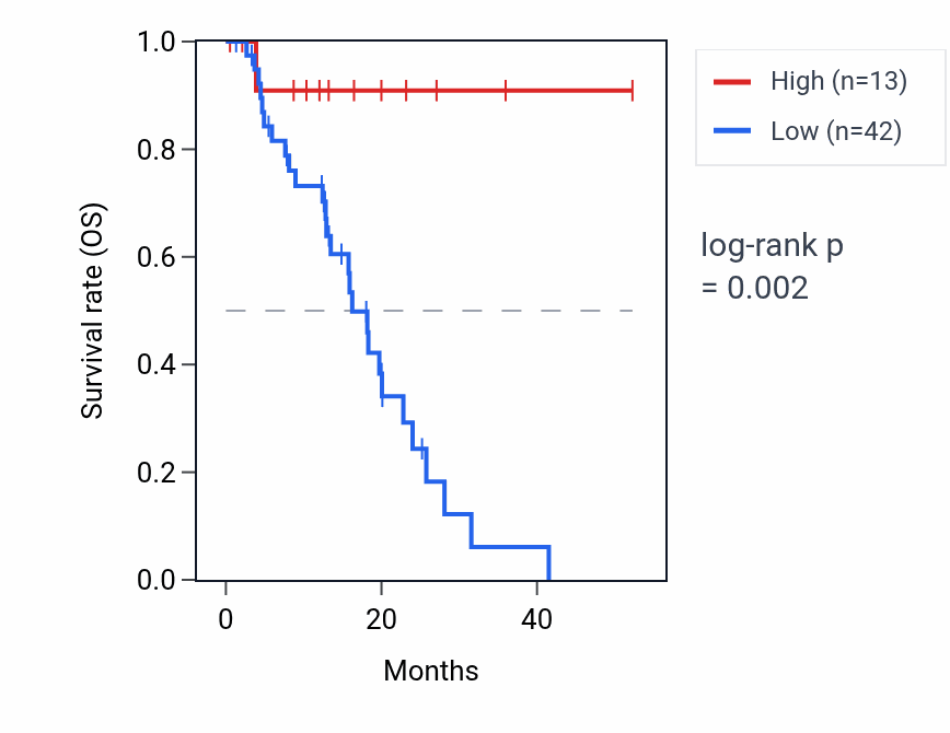 Kaplan&ndash;Meier survival curve for MIR549A RNA expression in ESCA: high vs low expression groups.