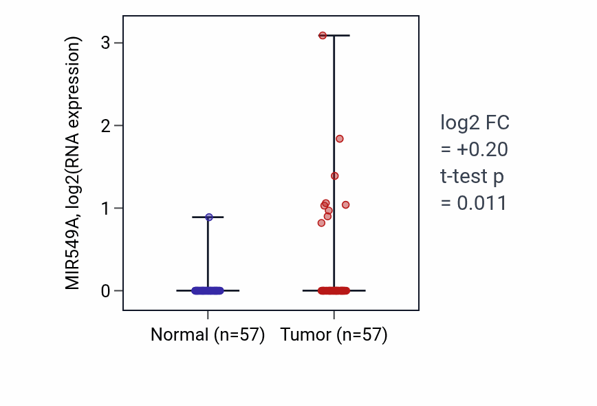 Tumor-vs-normal expression box plot for MIR549A in LUAD.