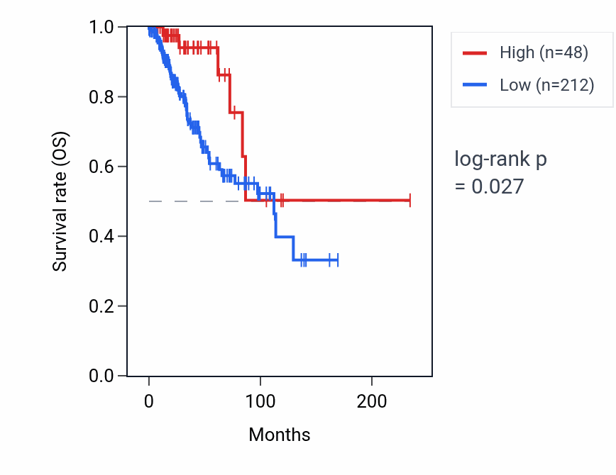 Kaplan&ndash;Meier survival curve for MIR550A1 RNA expression in BRCA: high vs low expression groups.