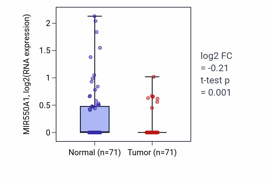 Tumor-vs-normal expression box plot for MIR550A1 in KIRC.