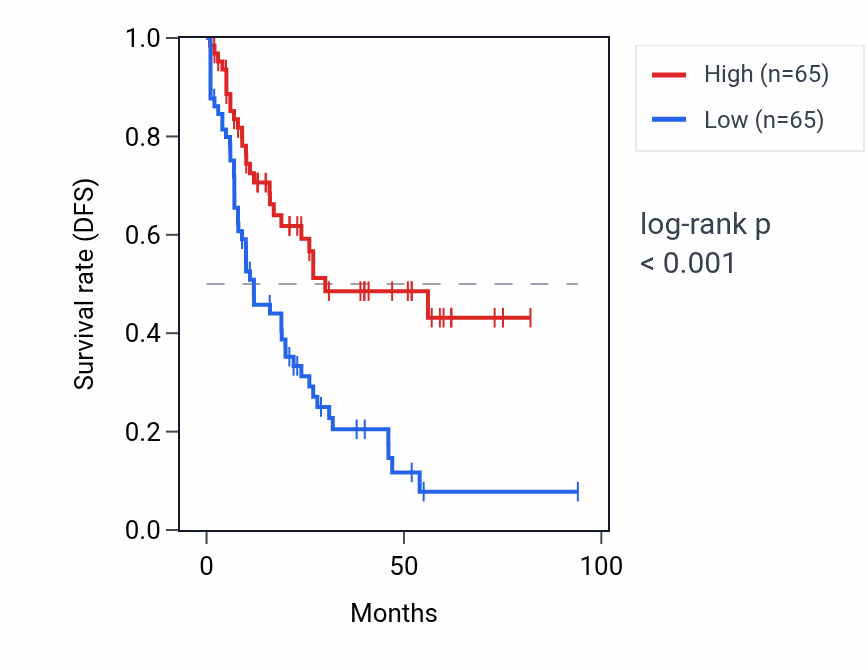Kaplan&ndash;Meier survival curve for MIR550A2 RNA expression in LAML: high vs low expression groups.
