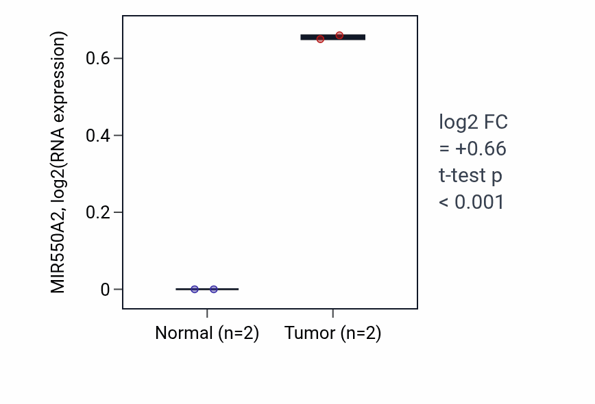 Tumor-vs-normal expression box plot for MIR550A2 in BRCA.
