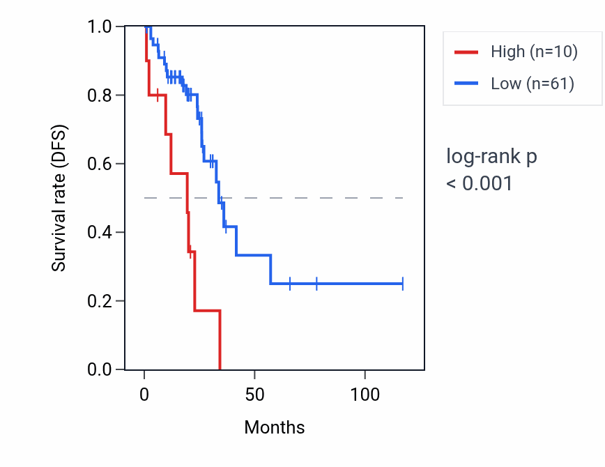 Kaplan&ndash;Meier survival curve for MIR550A3 RNA expression in READ: high vs low expression groups.