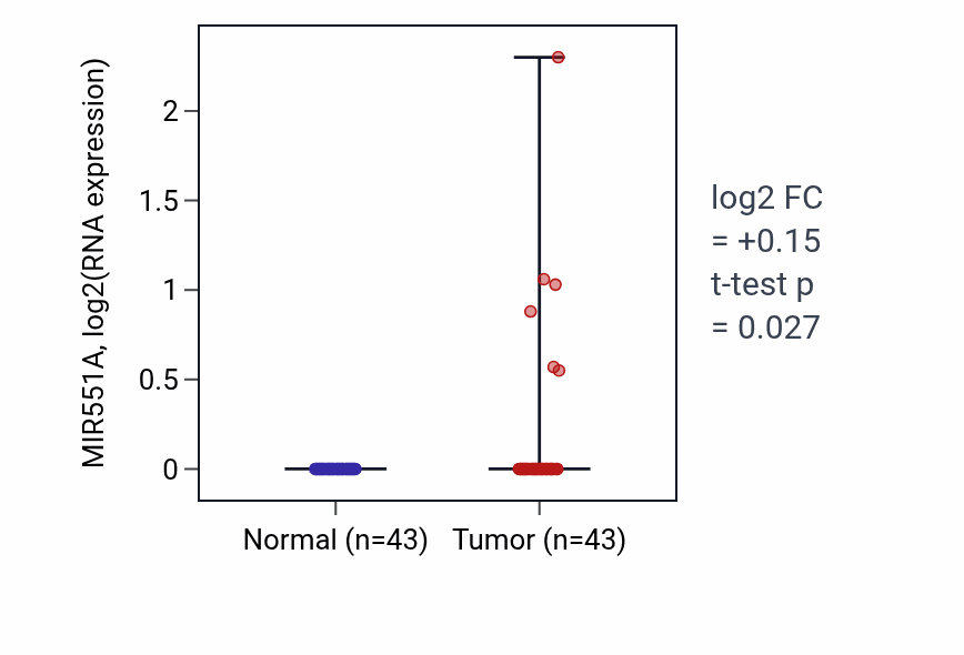 Tumor-vs-normal expression box plot for MIR551A in HNSC.