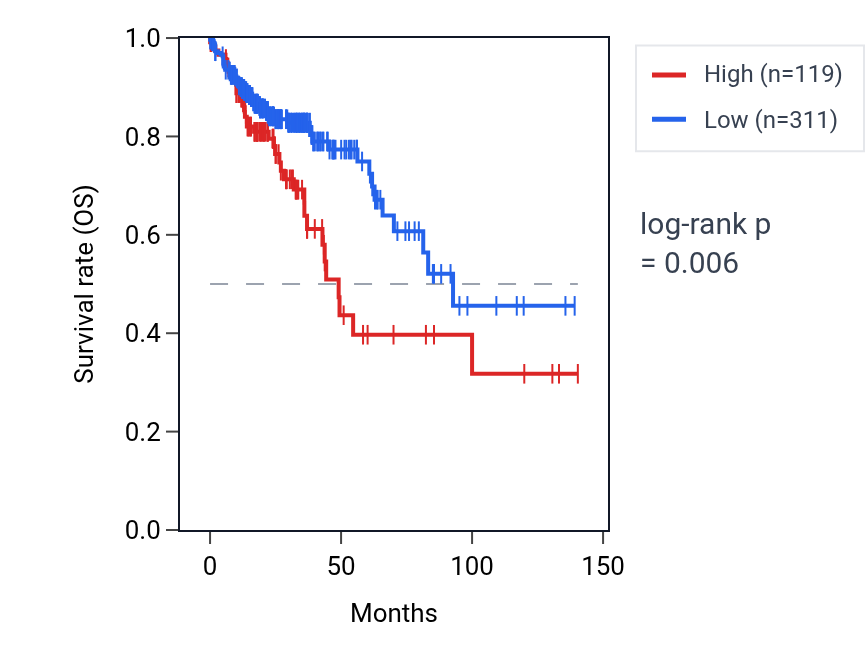 Kaplan&ndash;Meier survival curve for MIR554 RNA expression in COAD: high vs low expression groups.