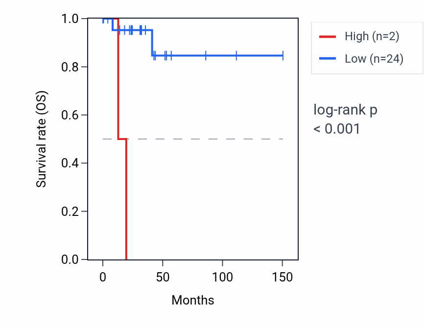 Kaplan&ndash;Meier survival curve for MIR557 RNA expression in DLBC: high vs low expression groups.