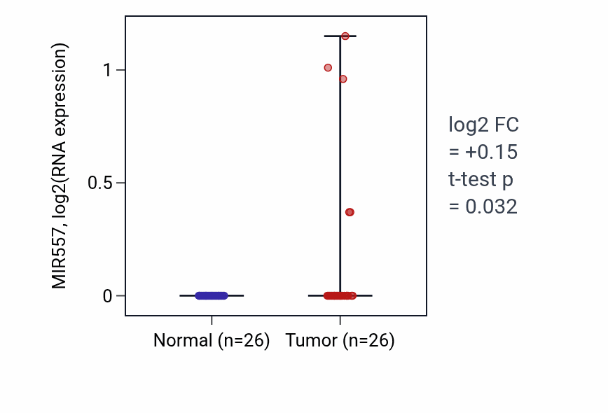Tumor-vs-normal expression box plot for MIR557 in STAD.