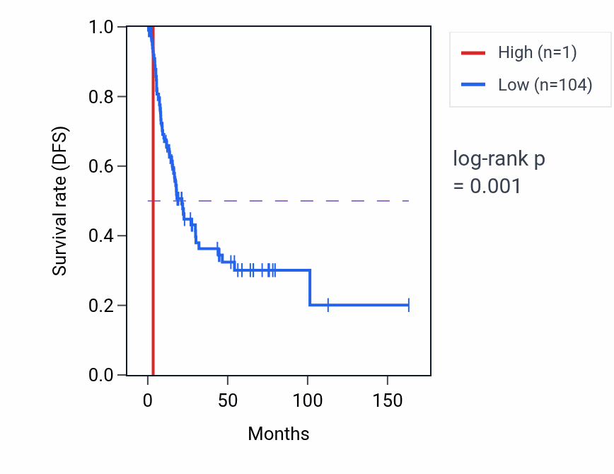 Kaplan&ndash;Meier survival curve for MIR5571 RNA expression in BLCA: high vs low expression groups.