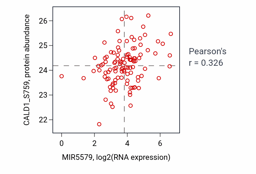 Per-sample scatter of MIR5579 vs CALD1_S759 in LUAD (Pearson r = 0.33).
