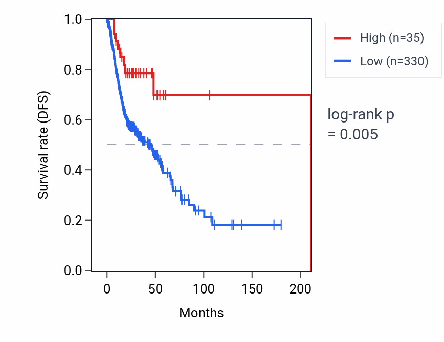 Kaplan&ndash;Meier survival curve for MIR558 RNA expression in HNSC: high vs low expression groups.