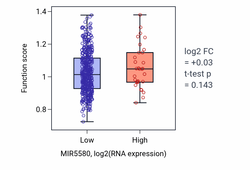 Box plot of Comma-shaped body morphogenesis in MIR5580-low vs MIR5580-high samples in LUAD.