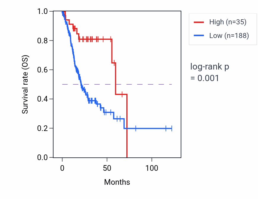 Kaplan&ndash;Meier survival curve for MIR5580 RNA expression in STAD: high vs low expression groups.