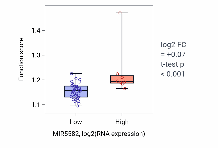 Box plot of Regulation of DNA repair in MIR5582-low vs MIR5582-high samples in DLBC.