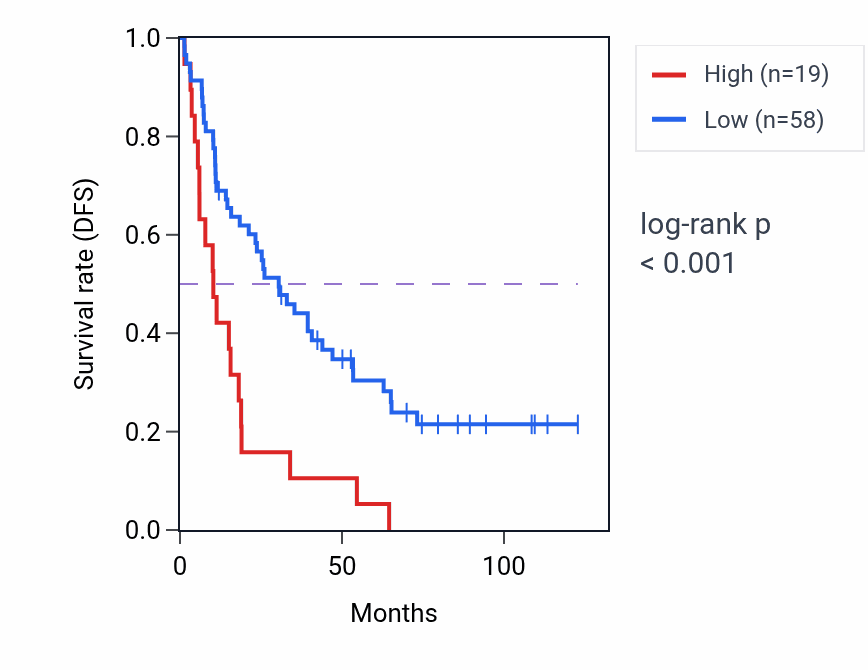 Kaplan&ndash;Meier survival curve for MIR5582 RNA expression in KIRC: high vs low expression groups.