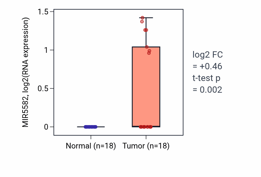 Tumor-vs-normal expression box plot for MIR5582 in BLCA.