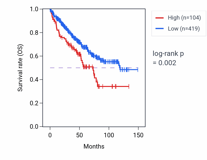Kaplan&ndash;Meier survival curve for MIR5585 RNA expression in KIRC: high vs low expression groups.