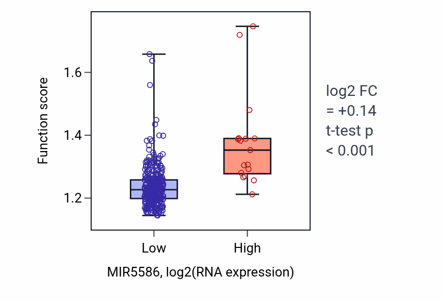Box plot of Negative regulation of protein localization in MIR5586-low vs MIR5586-high samples in STAD.