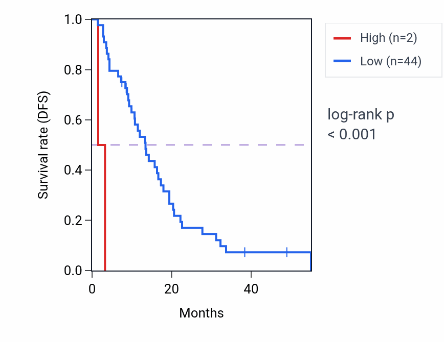 Kaplan&ndash;Meier survival curve for MIR5586 RNA expression in LUSC: high vs low expression groups.