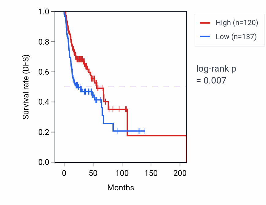 Kaplan&ndash;Meier survival curve for MIR5587 RNA expression in HNSC: high vs low expression groups.