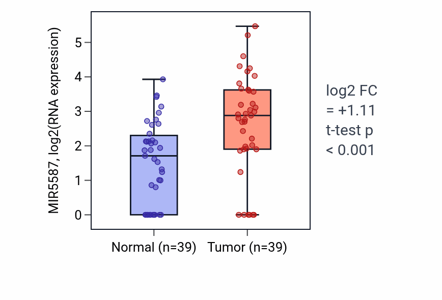 Tumor-vs-normal expression box plot for MIR5587 RNA in COAD.