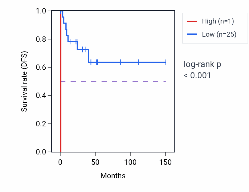 Kaplan&ndash;Meier survival curve for MIR5588 RNA expression in DLBC: high vs low expression groups.