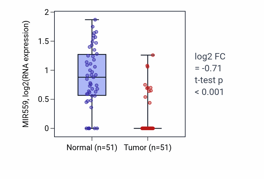 Tumor-vs-normal expression box plot for MIR559 in KIRC.
