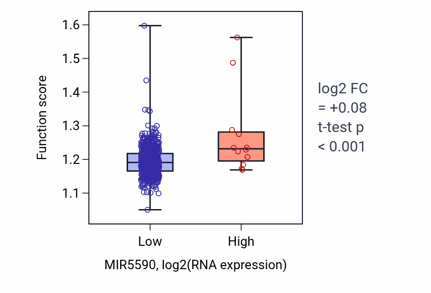 Box plot of Ribosome-associated ubiquitin-dependent protein catabolic process in MIR5590-low vs MIR5590-high samples in UCEC.