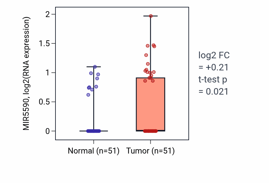 Tumor-vs-normal expression box plot for MIR5590 in KIRC.