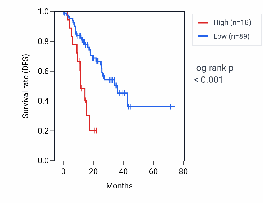 Kaplan&ndash;Meier survival curve for MIR5590 RNA-high vs -low samples in STAD.