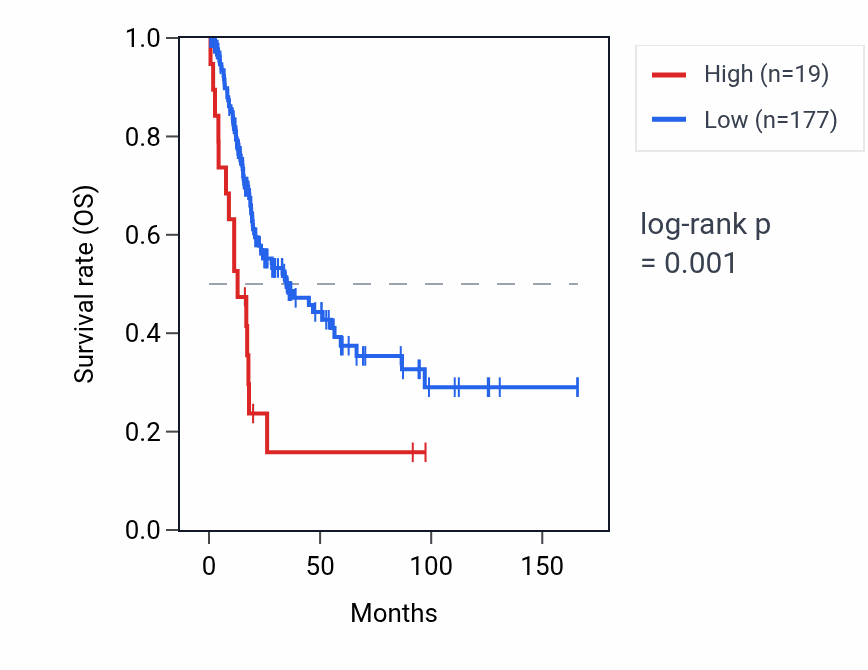 Kaplan&ndash;Meier survival curve for MIR561 RNA expression in BLCA: high vs low expression groups.