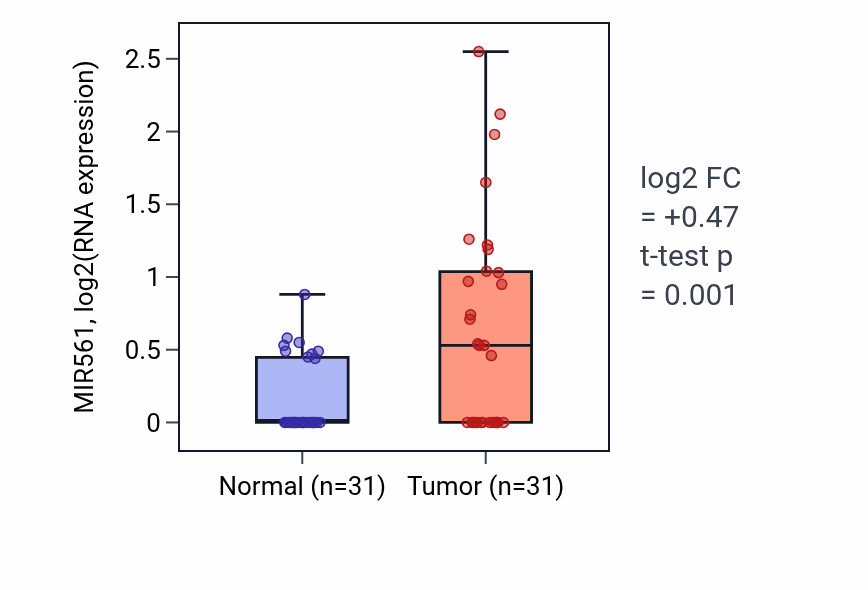 Tumor-vs-normal expression box plot for MIR561 in KIRP.
