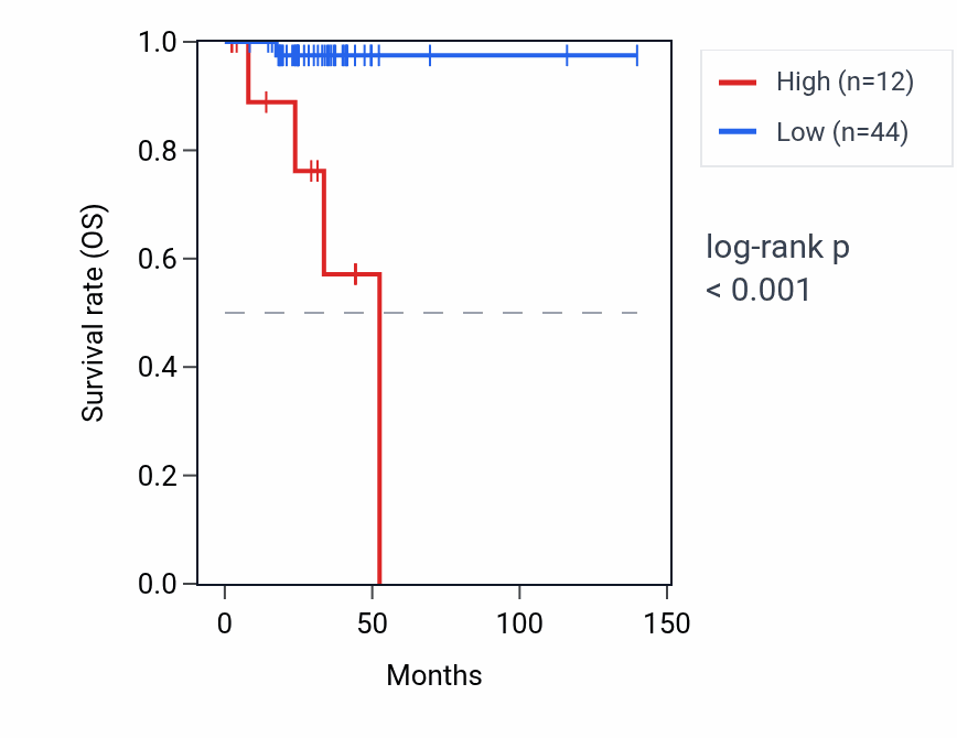 Kaplan&ndash;Meier survival curve for MIR563 RNA expression in THCA: high vs low expression groups.