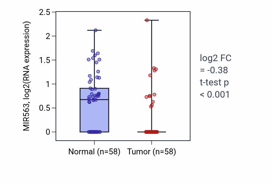 Tumor-vs-normal expression box plot for MIR563 in THCA.