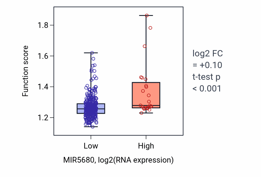 Box plot of Positive regulation of transcription elongation by RNA polymerase II in MIR5680-low vs MIR5680-high samples in STAD.