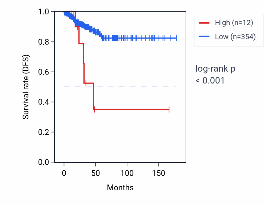 Kaplan&ndash;Meier survival curve for MIR5680 RNA expression in THCA: high vs low expression groups.