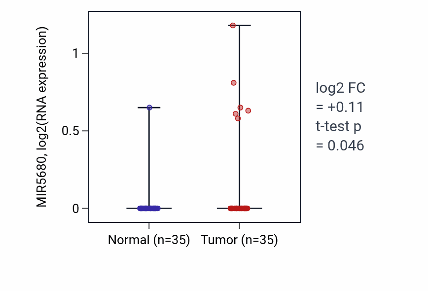Tumor-vs-normal expression box plot for MIR5680 in LUSC.