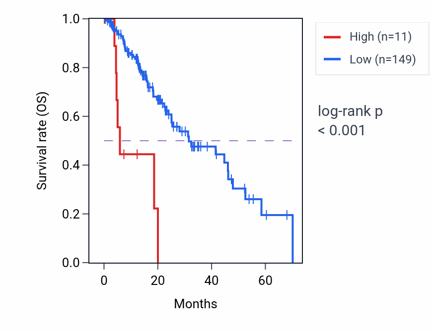 Kaplan&ndash;Meier survival curve for MIR5682 RNA expression in ESCA: high vs low expression groups.