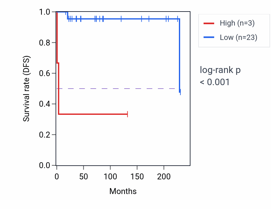 Kaplan&ndash;Meier survival curve for MIR5684 RNA expression in TGCT: high vs low expression groups.