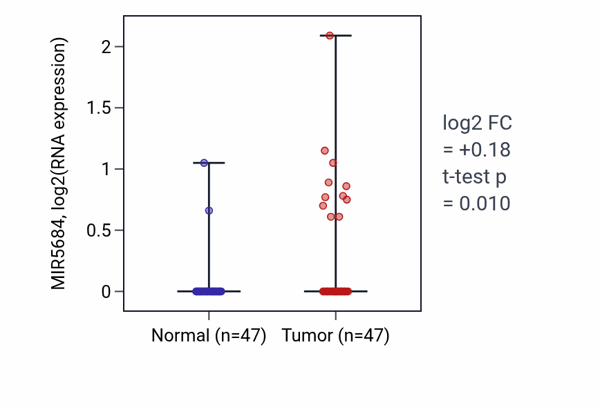 Tumor-vs-normal expression box plot for MIR5684 in KIRC.
