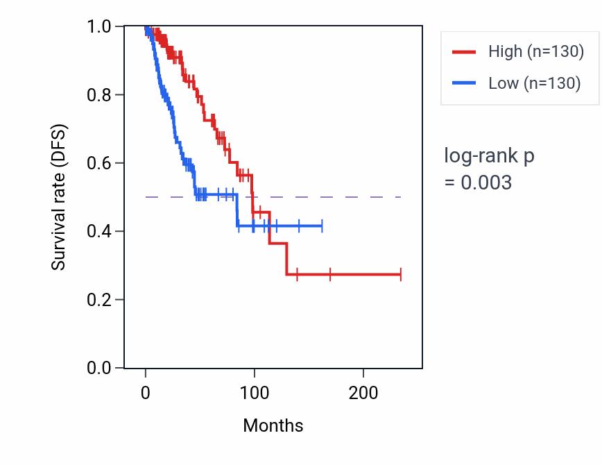 Kaplan&ndash;Meier survival curve for MIR5685 RNA expression in BRCA: high vs low expression groups.