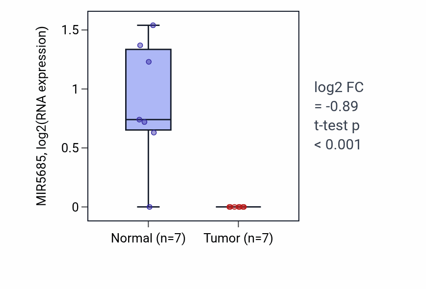 Tumor-vs-normal expression box plot for MIR5685 in KICH.