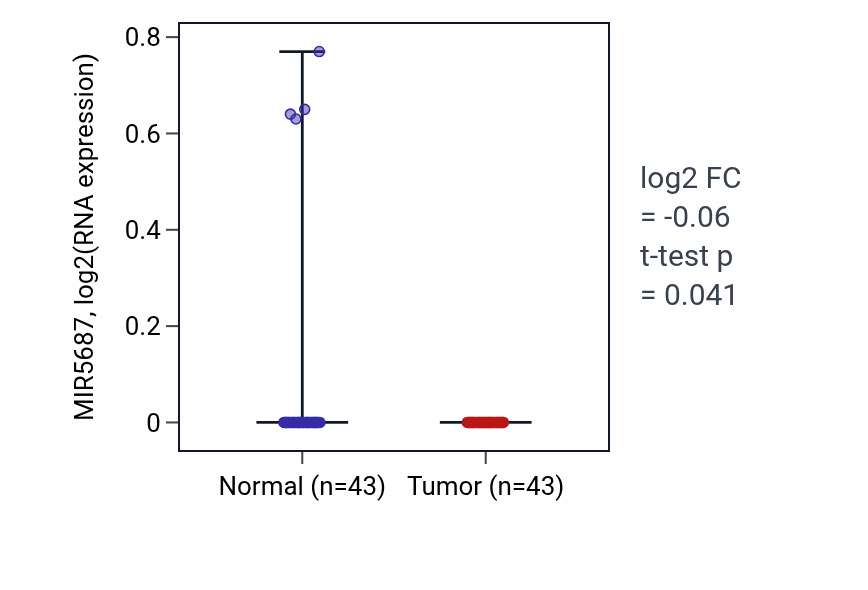 Tumor-vs-normal expression box plot for MIR5687 in HNSC.