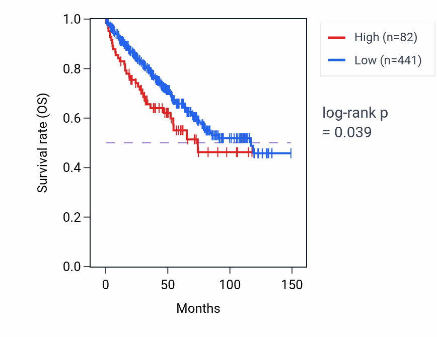 Kaplan&ndash;Meier survival curve for MIR5688 RNA expression in KIRC: high vs low expression groups.