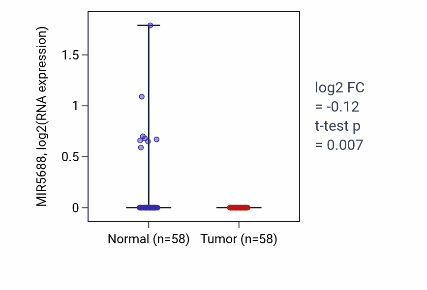Tumor-vs-normal expression box plot for MIR5688 in THCA.