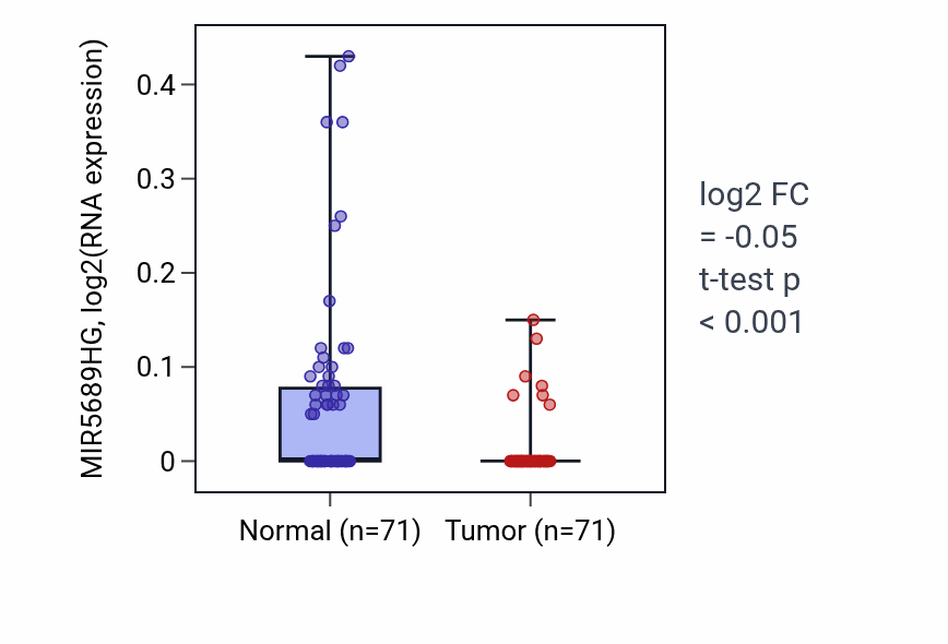 Tumor-vs-normal expression box plot for MIR5689HG in KIRC.